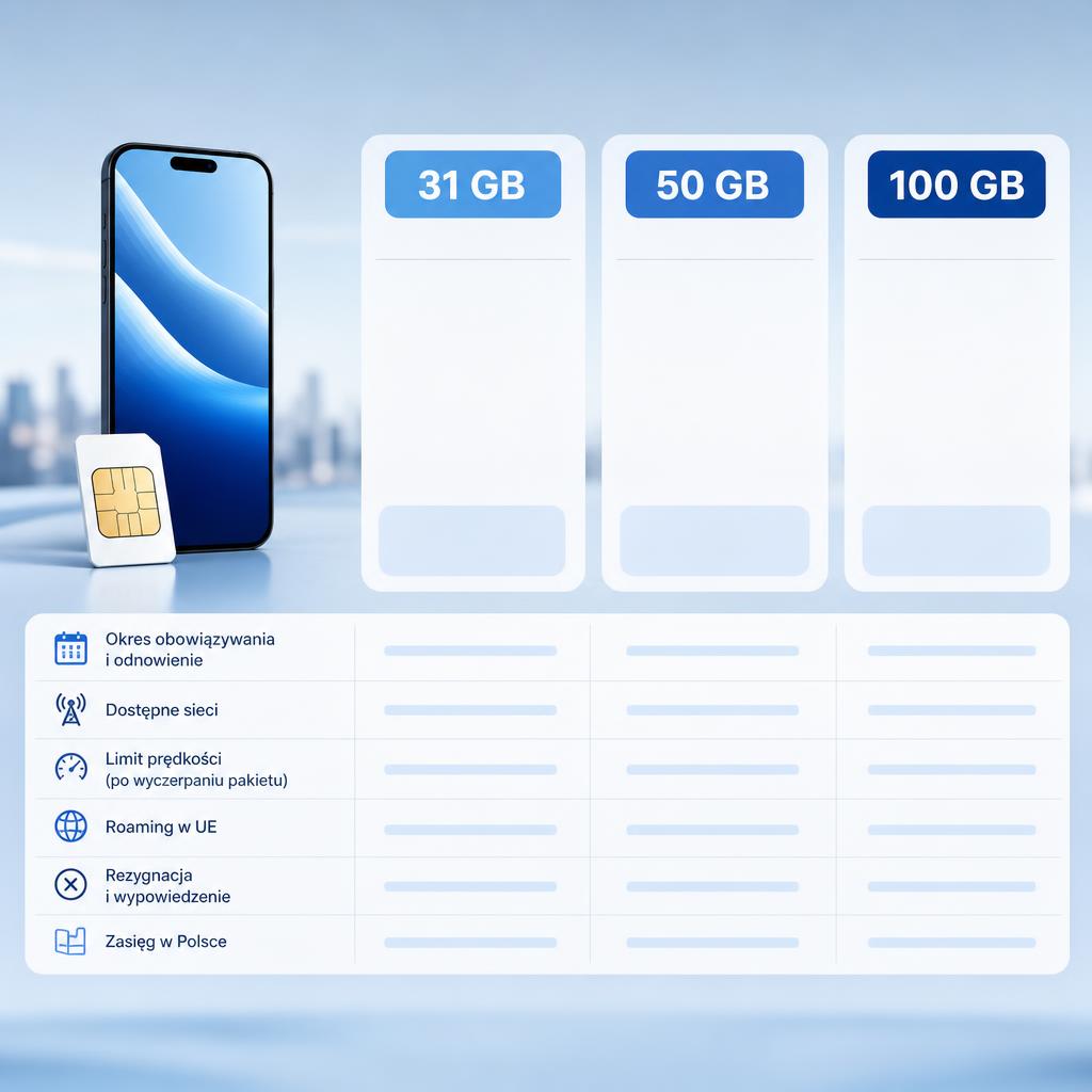 Original Fonia PL editorial for Polish SIM/mobile internet plans; current page visibly lists 31 GB, 50 GB and 100 GB monthly plans, not the stale source-title 500 GB claim
